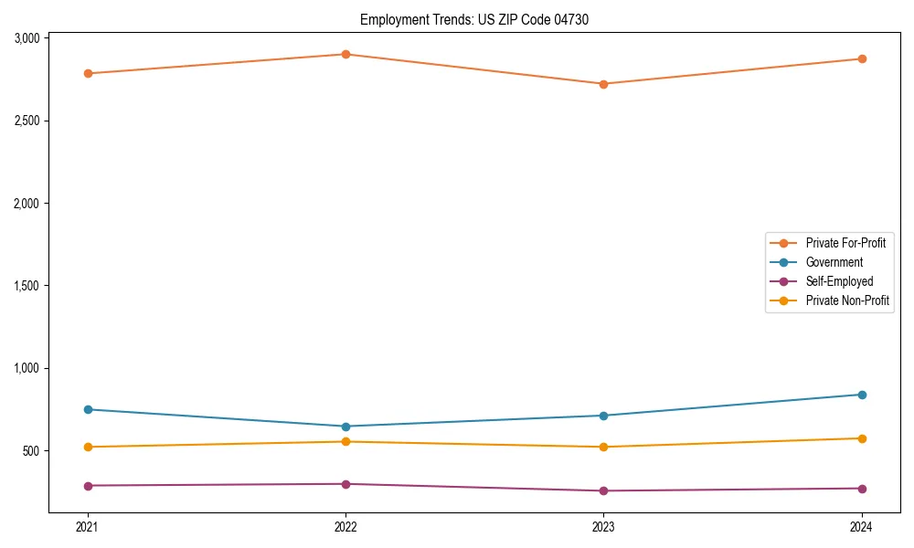 Long-term employment trends in 