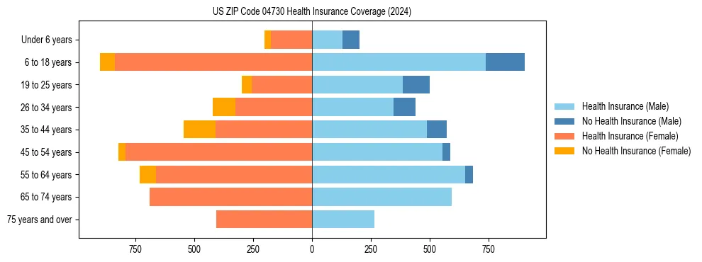 Health insurance pyramid for US ZIP Code 04730