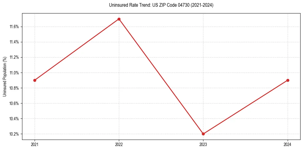 Uninsured trend chart for US ZIP Code 04730