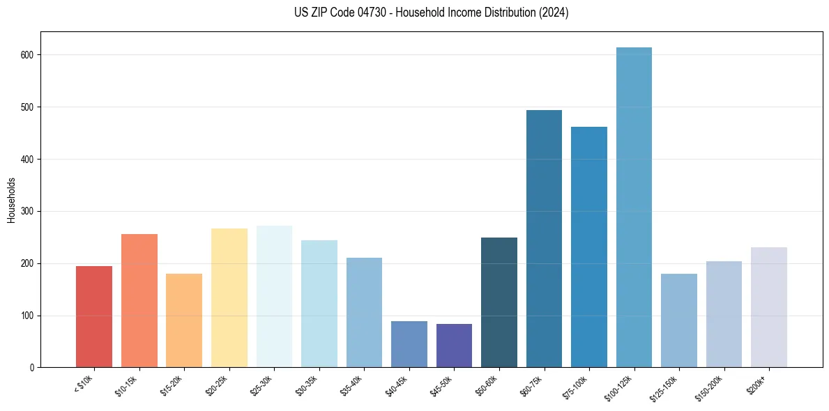Income Distribution for 