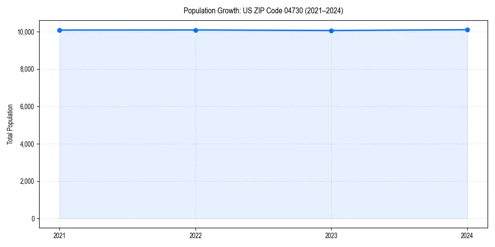 Population trends in 