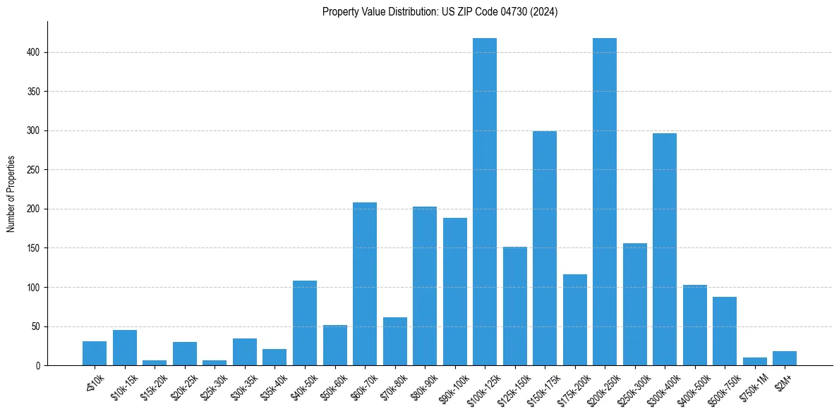 Value Distribution for 