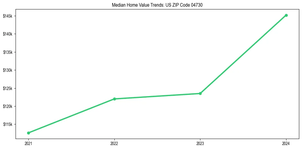 Median property value trends in 