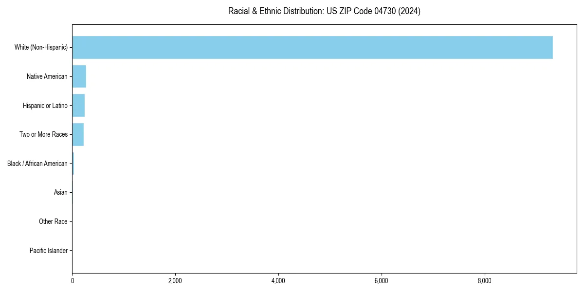 Bar chart showing racial distribution in  for 2024