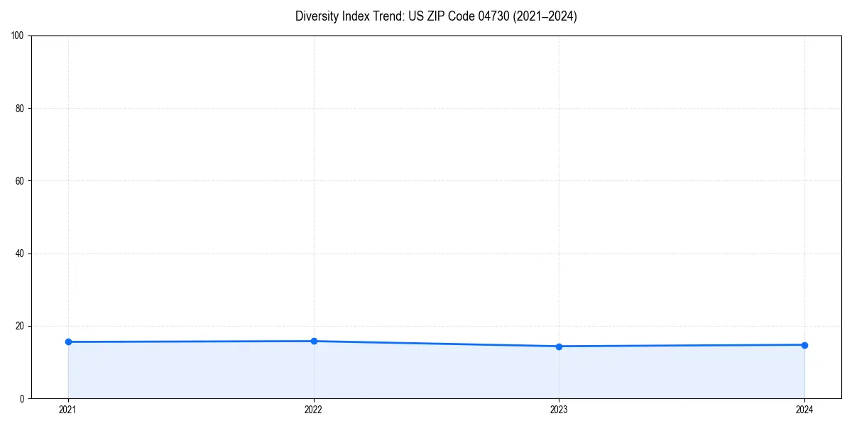 Line chart showing diversity index trends for 