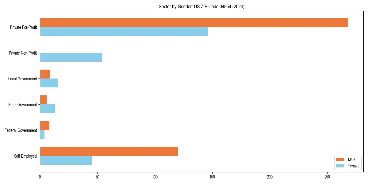 Employment sector breakdown by gender in