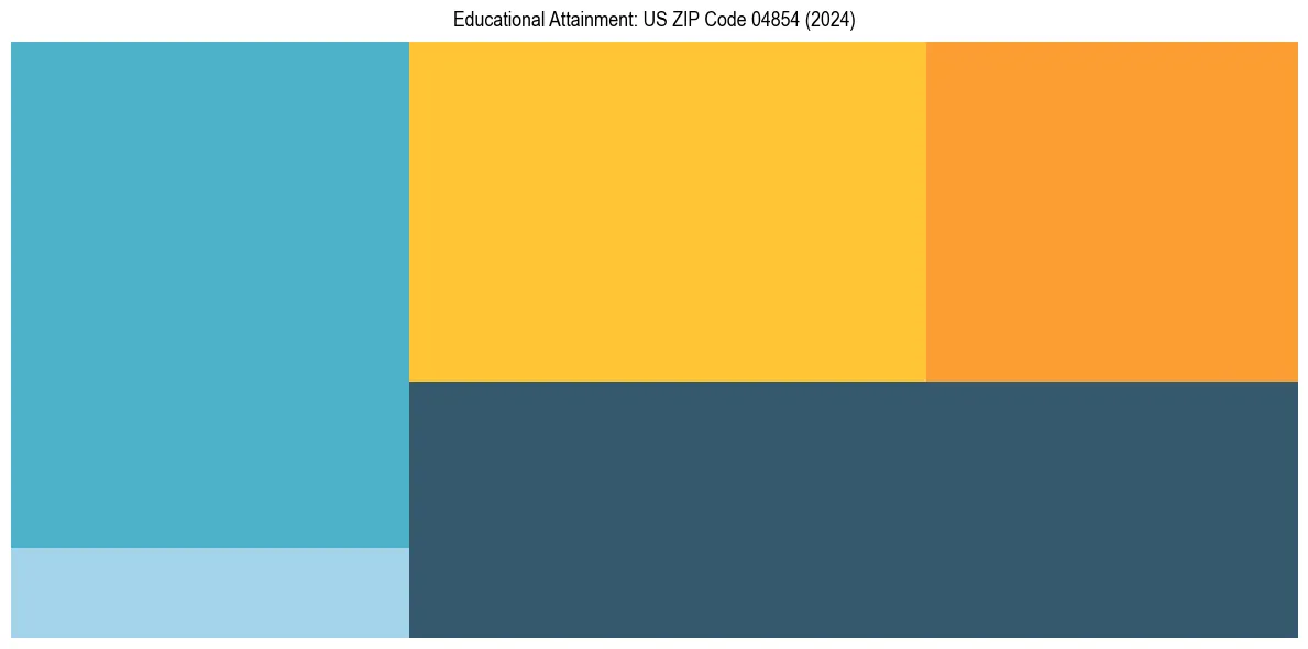 Education Treemap for  in 2024