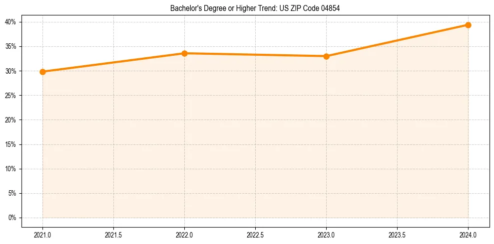 Trend chart showing bachelor degree growth in 
