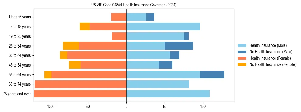 Health insurance pyramid for US ZIP Code 04854