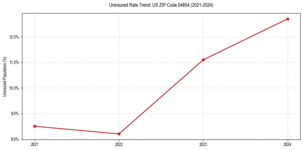 Uninsured trend chart for US ZIP Code 04854