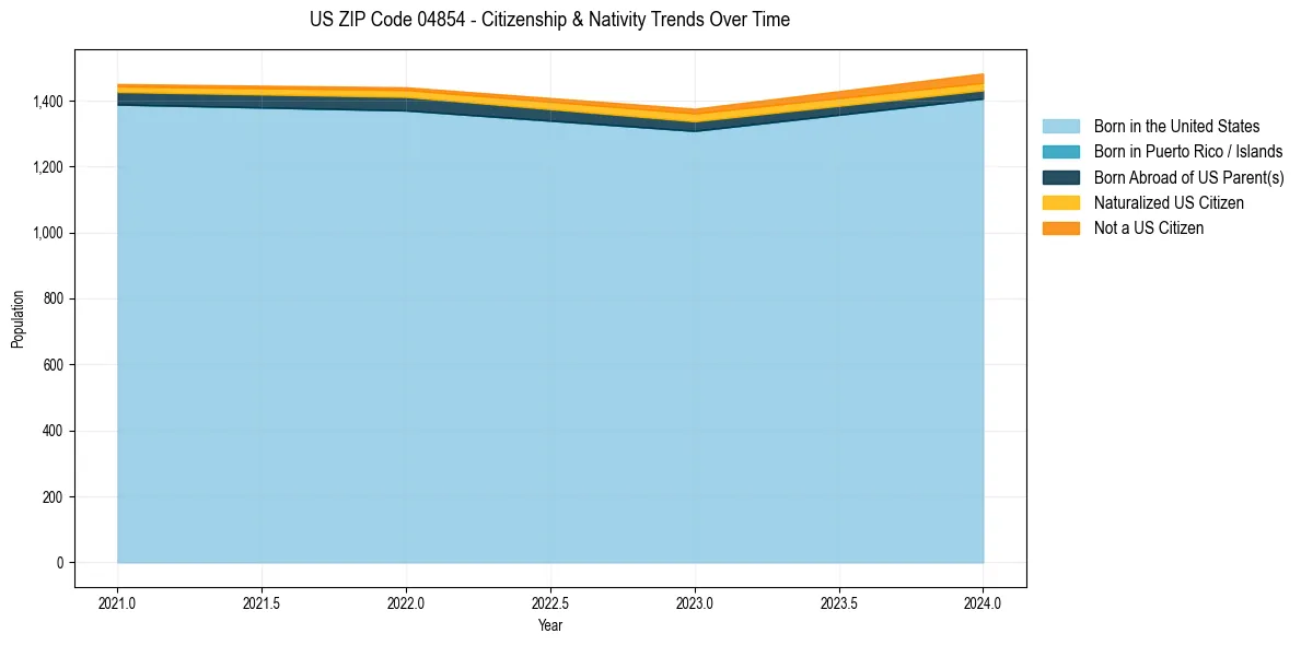 Historical nativity trends for 