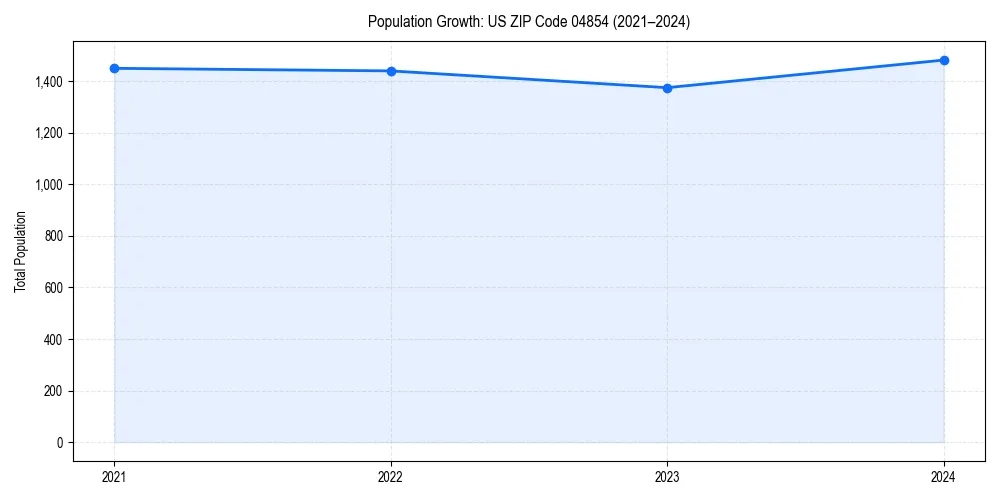 Population trends in