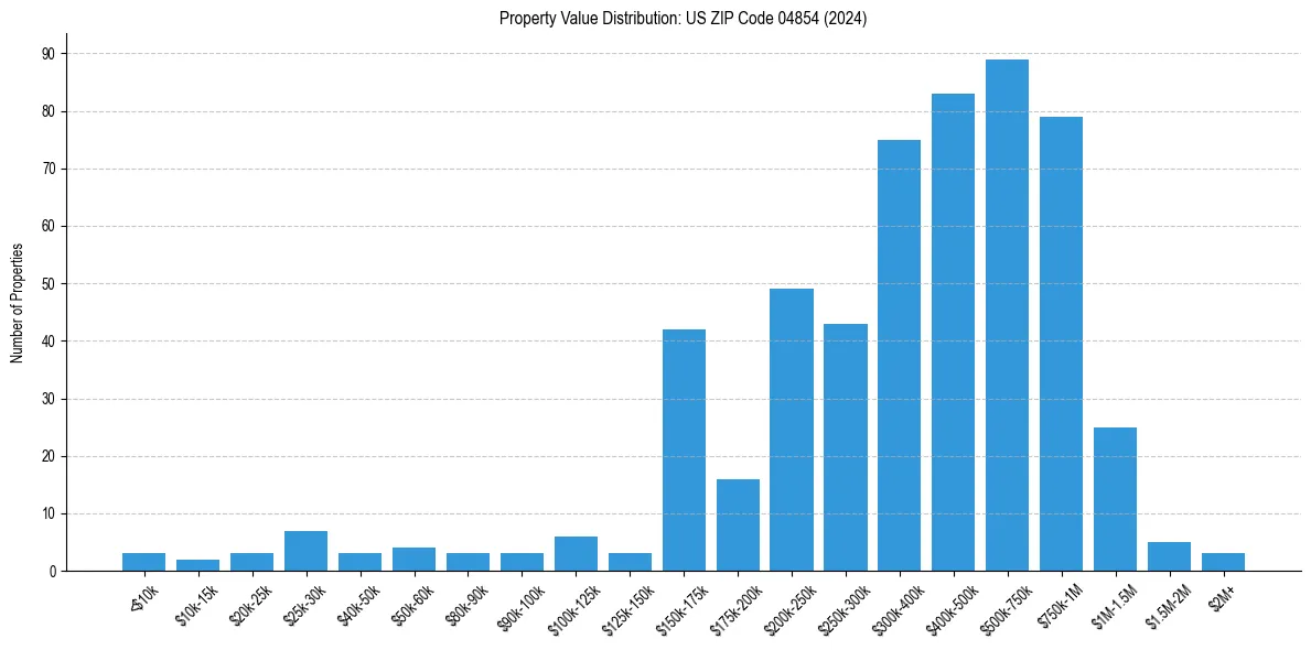 Value Distribution for 