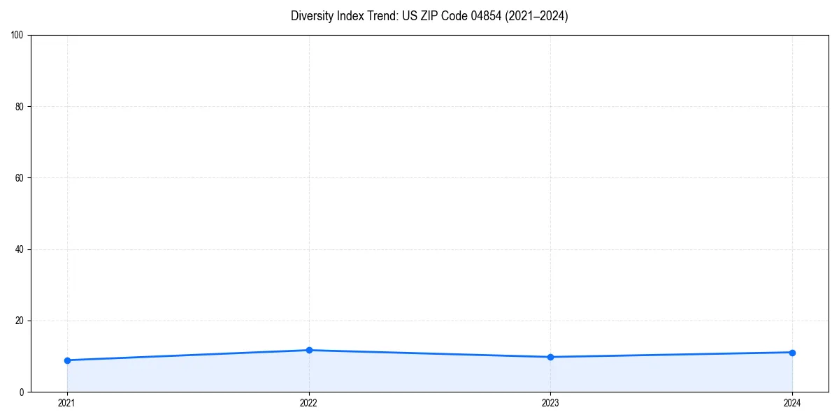 Line chart showing diversity index trends for 