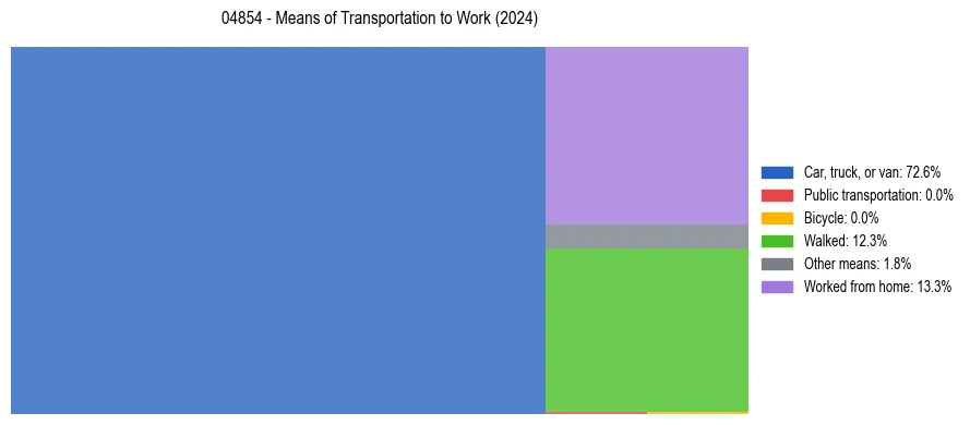Commute modes in US ZIP Code 04854