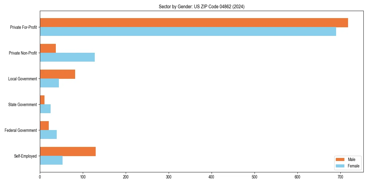 Employment sector breakdown by gender in