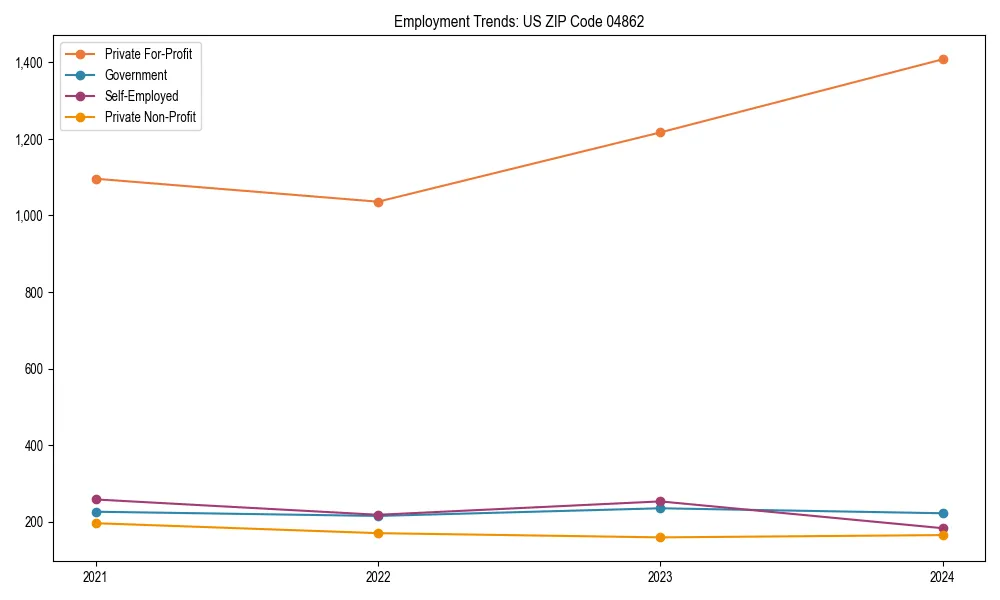 Long-term employment trends in