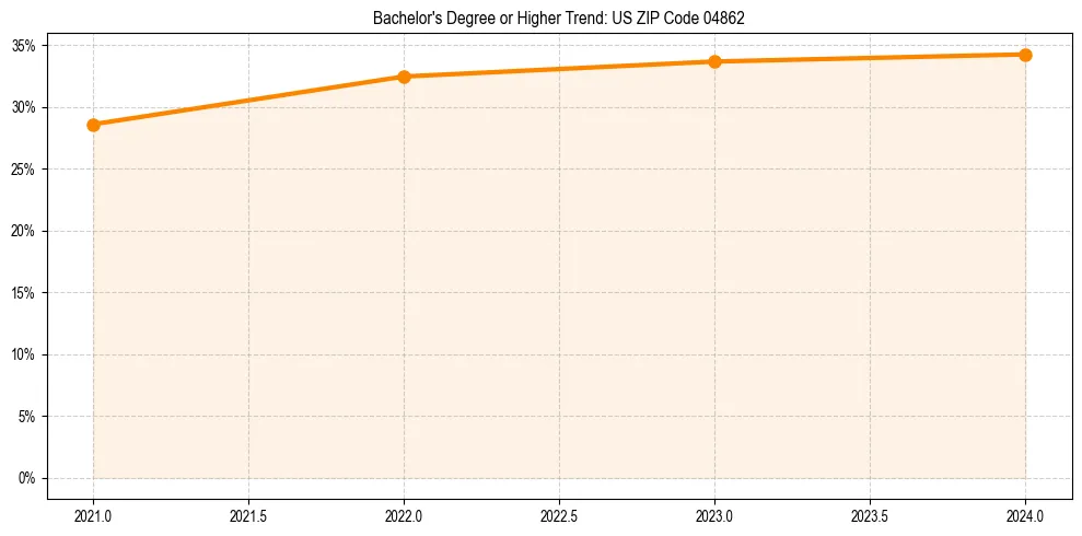 Trend chart showing bachelor degree growth in 