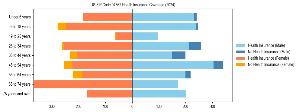 Health insurance pyramid for US ZIP Code 04862