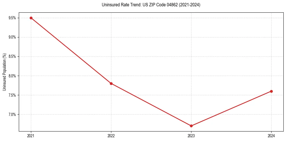 Uninsured trend chart for US ZIP Code 04862