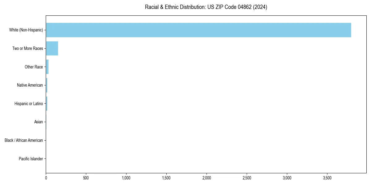 Bar chart showing racial distribution in for 2024