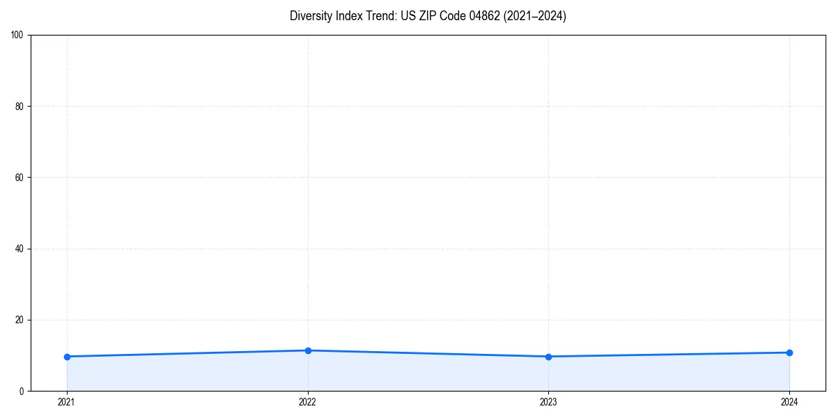 Line chart showing diversity index trends for
