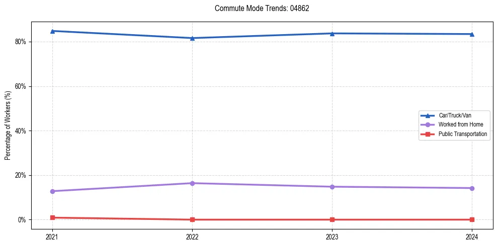 Transportation trends in US ZIP Code 04862