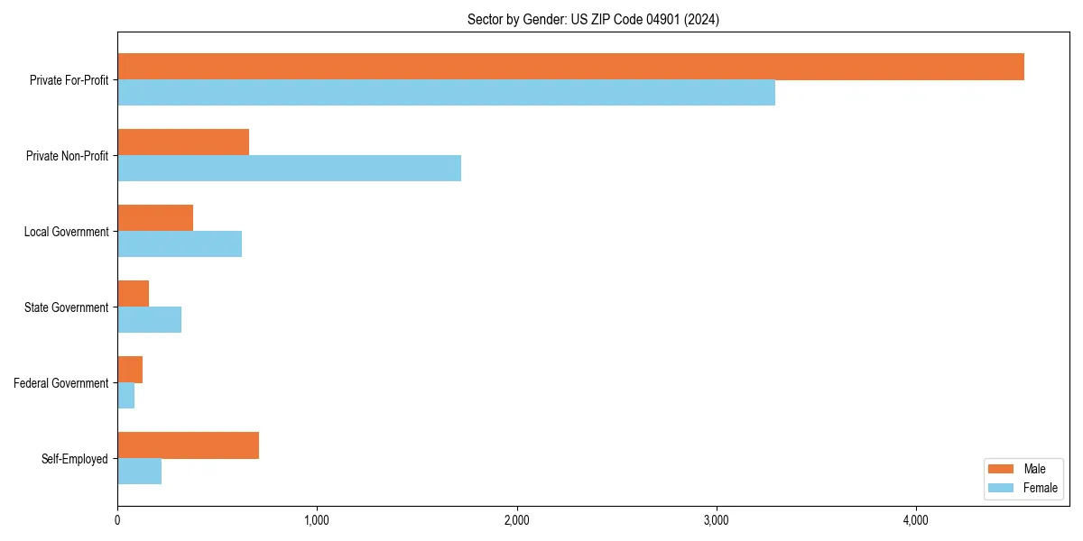 Employment sector breakdown by gender in 