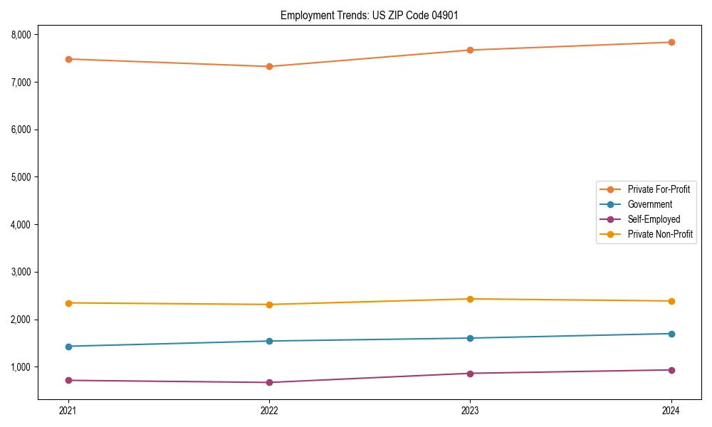 Long-term employment trends in 