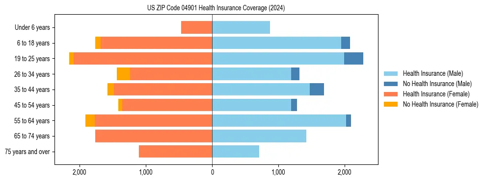 Health insurance pyramid for US ZIP Code 04901