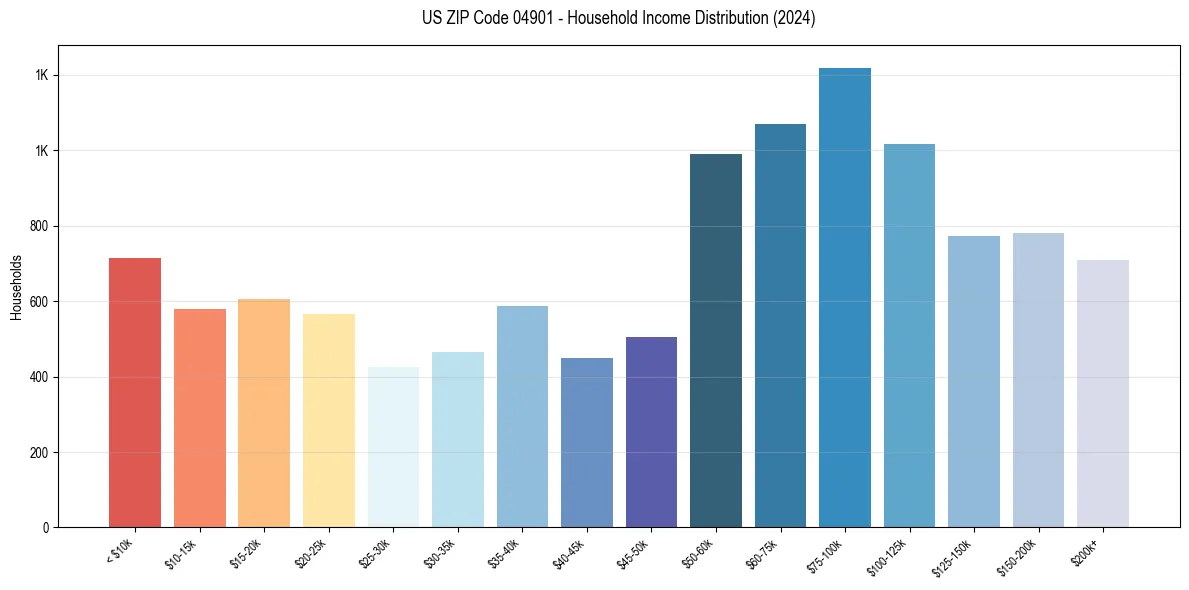 Income Distribution for 