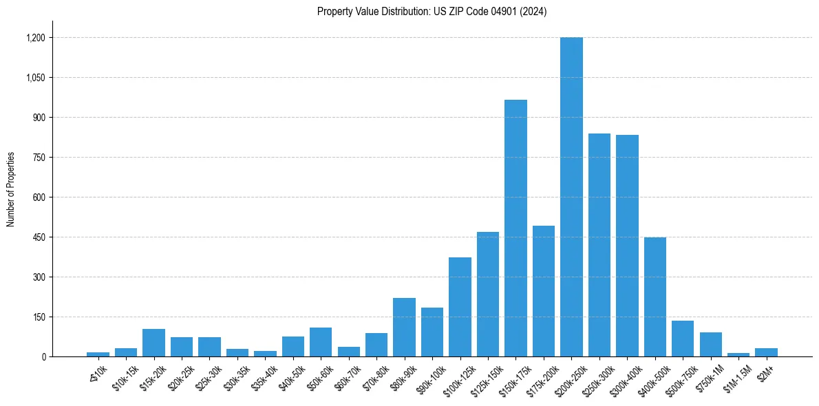 Value Distribution for 