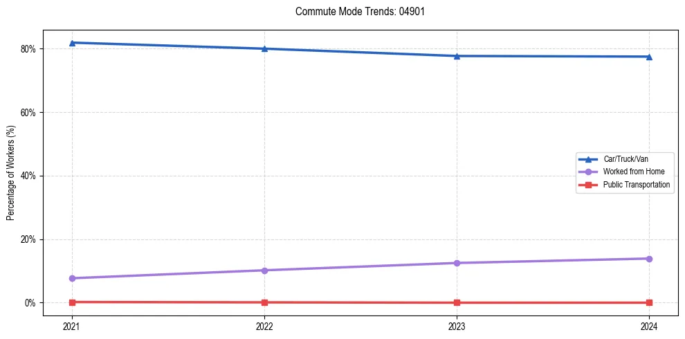 Transportation trends in US ZIP Code 04901