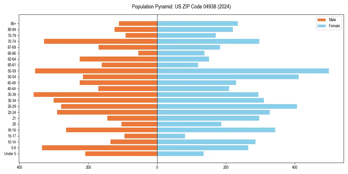 Population pyramid for 