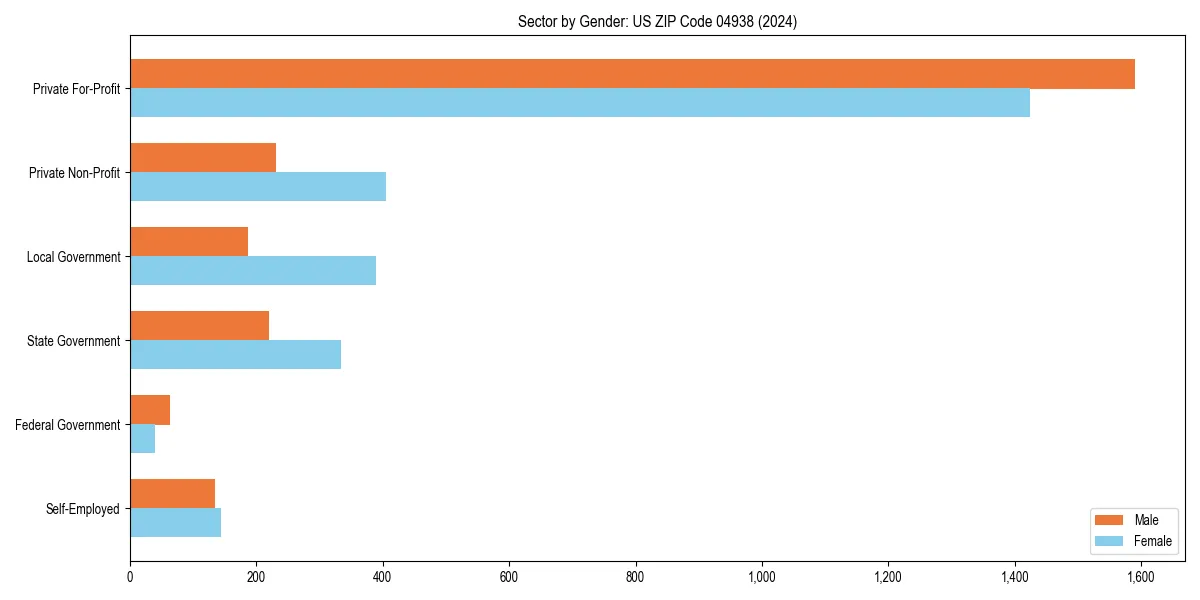 Employment sector breakdown by gender in 