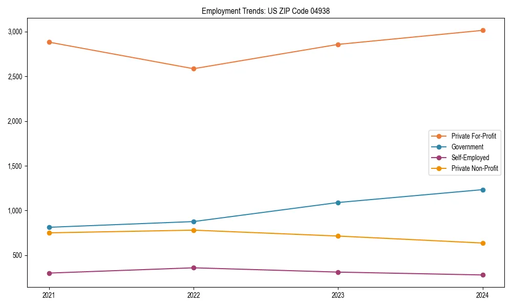 Long-term employment trends in 
