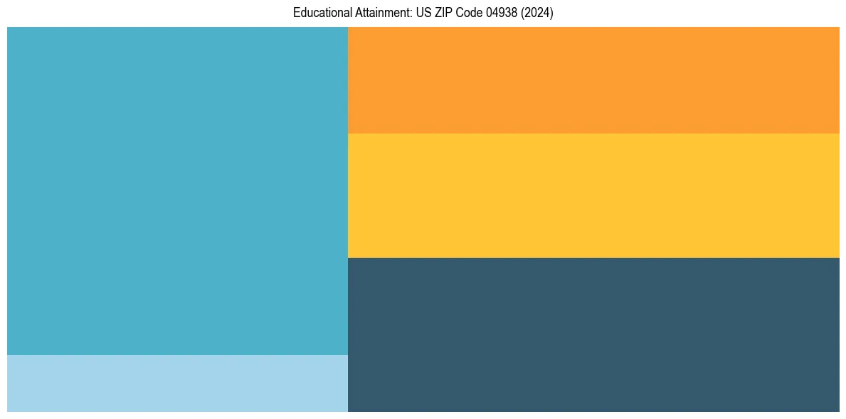 Education Treemap for  in 2024