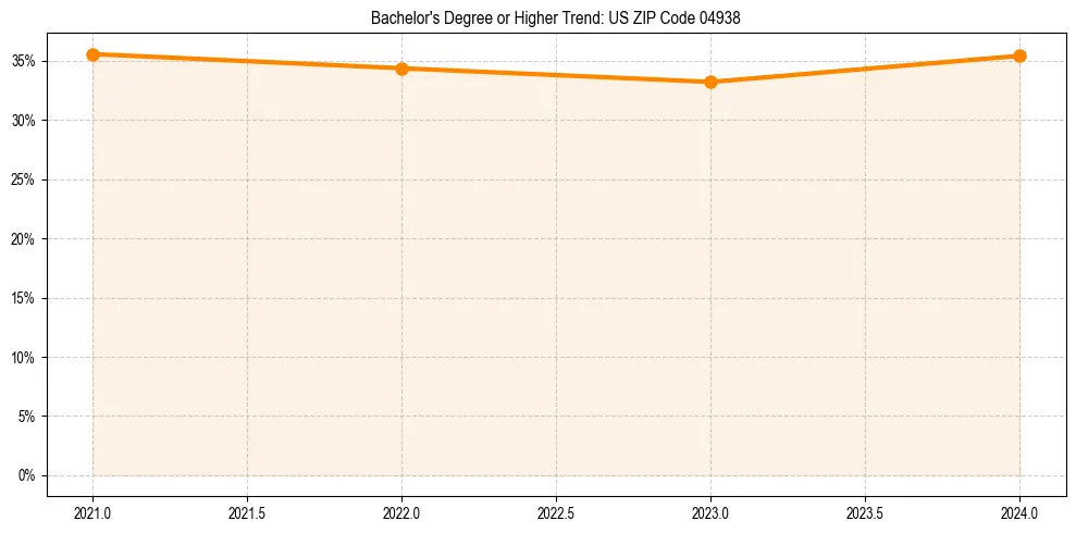 Trend chart showing bachelor degree growth in 