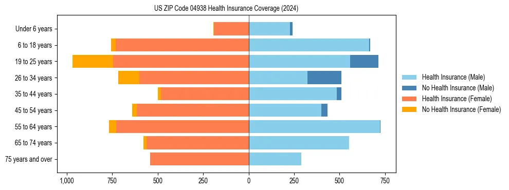 Health insurance pyramid for US ZIP Code 04938