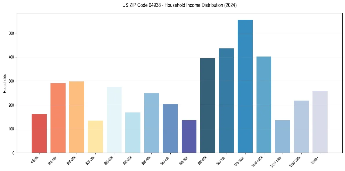 Income Distribution for 