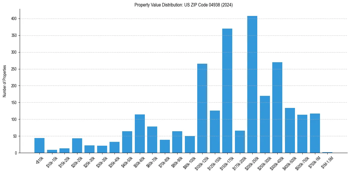 Value Distribution for 