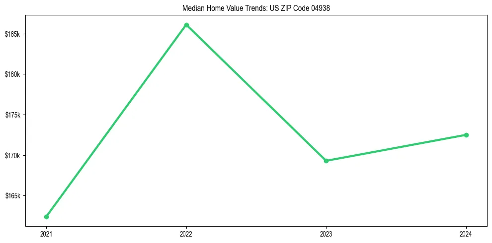 Median property value trends in 