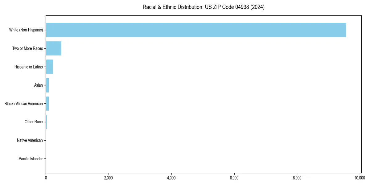 Bar chart showing racial distribution in  for 2024