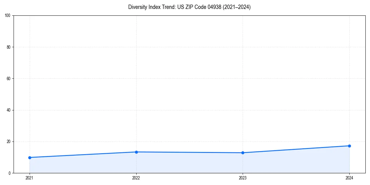 Line chart showing diversity index trends for 