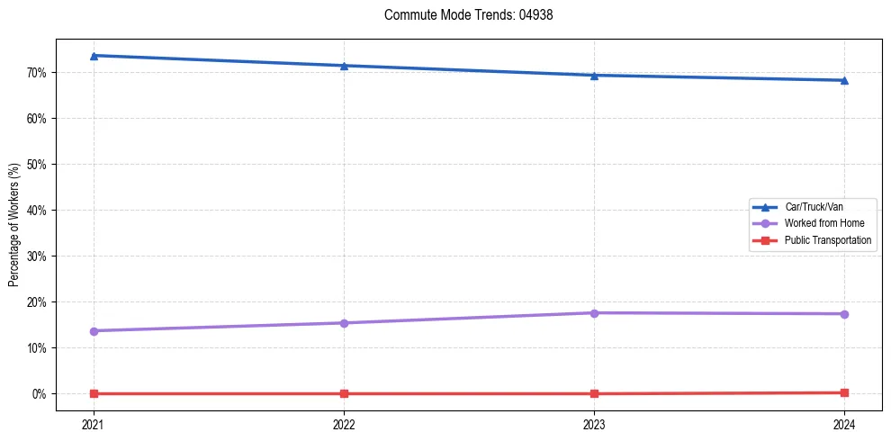 Transportation trends in US ZIP Code 04938