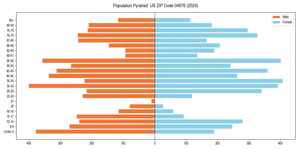 Population pyramid for 