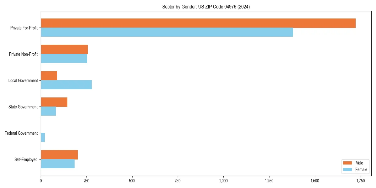 Employment sector breakdown by gender in 