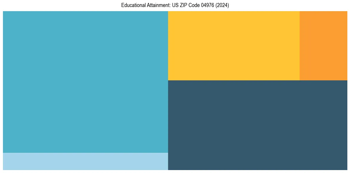 Education Treemap for  in 2024