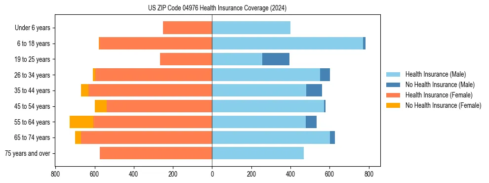 Health insurance pyramid for US ZIP Code 04976