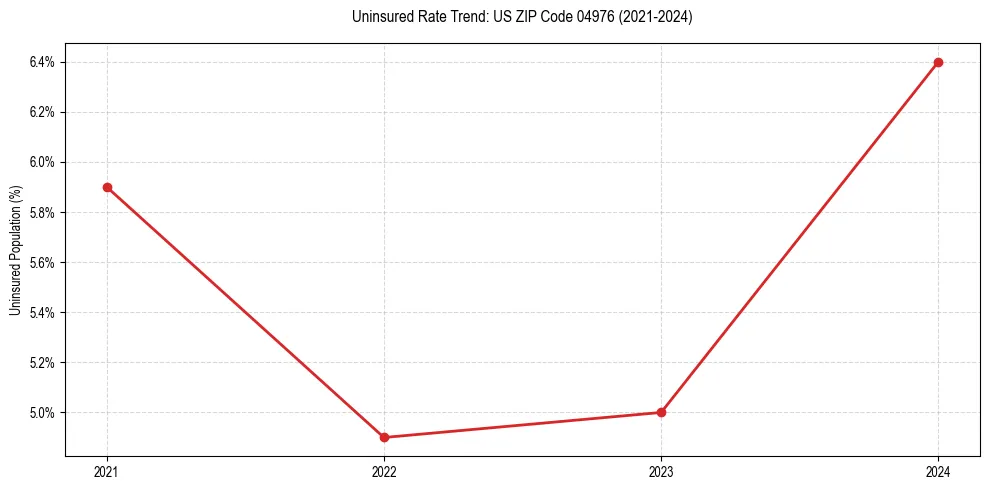 Uninsured trend chart for US ZIP Code 04976